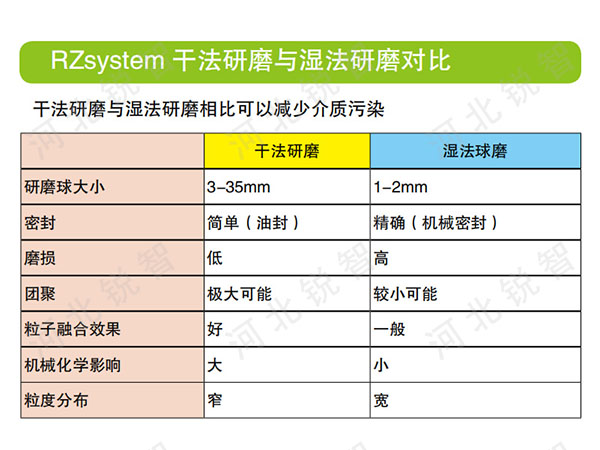 干法研磨與濕法研磨對(duì)比